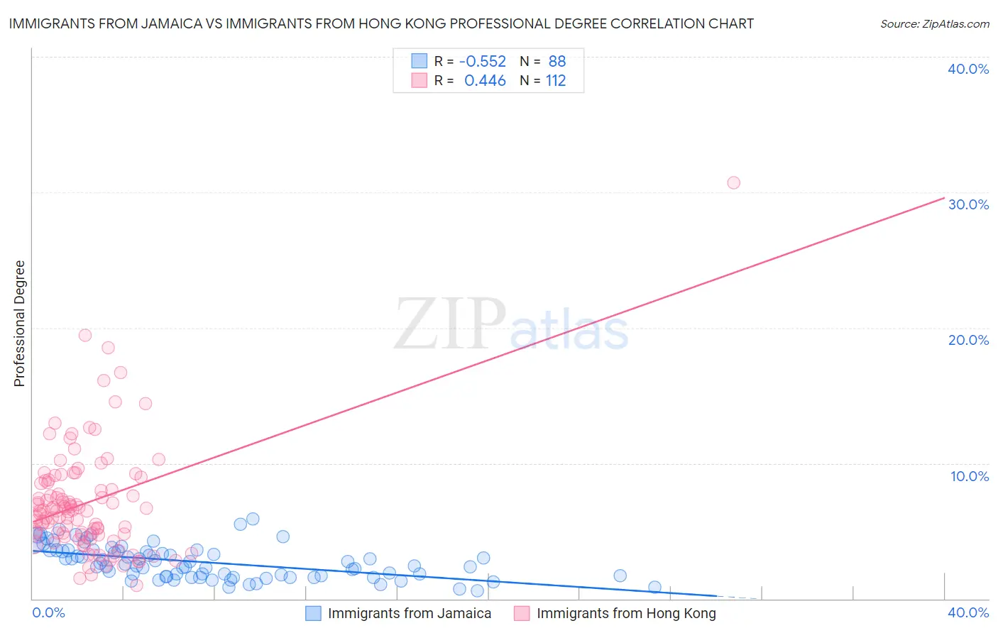 Immigrants from Jamaica vs Immigrants from Hong Kong Professional Degree