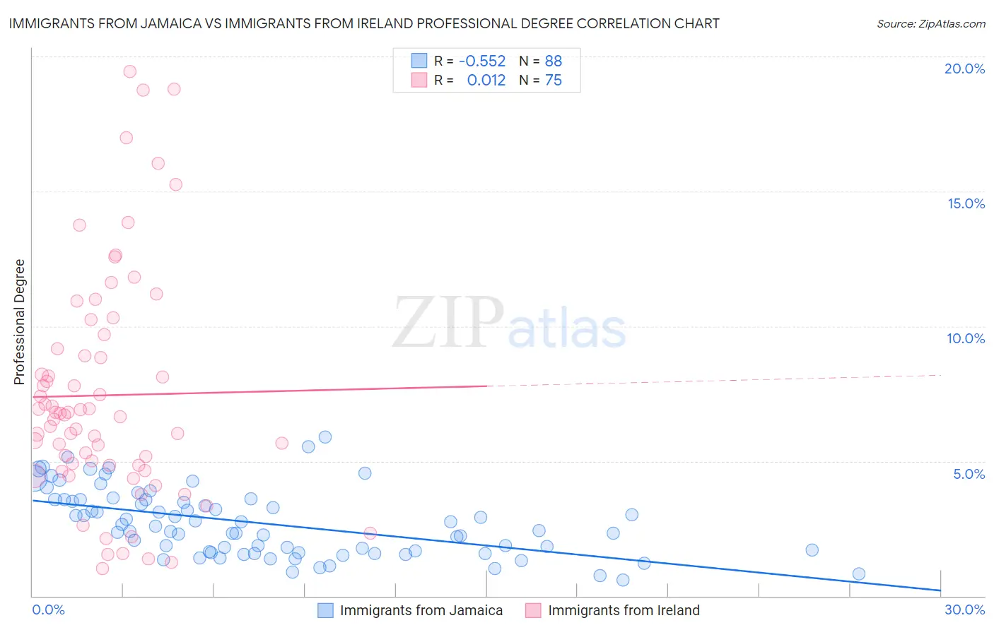 Immigrants from Jamaica vs Immigrants from Ireland Professional Degree