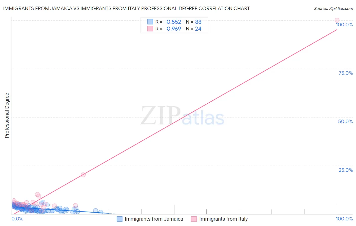 Immigrants from Jamaica vs Immigrants from Italy Professional Degree