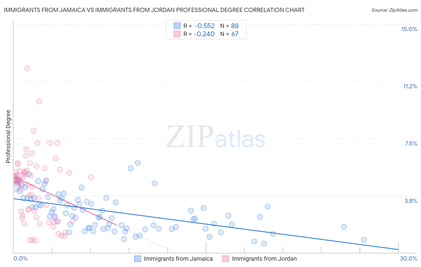 Immigrants from Jamaica vs Immigrants from Jordan Professional Degree