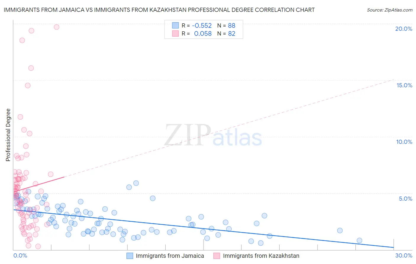 Immigrants from Jamaica vs Immigrants from Kazakhstan Professional Degree