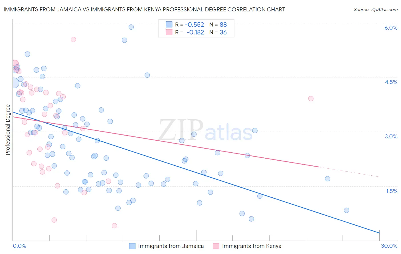Immigrants from Jamaica vs Immigrants from Kenya Professional Degree