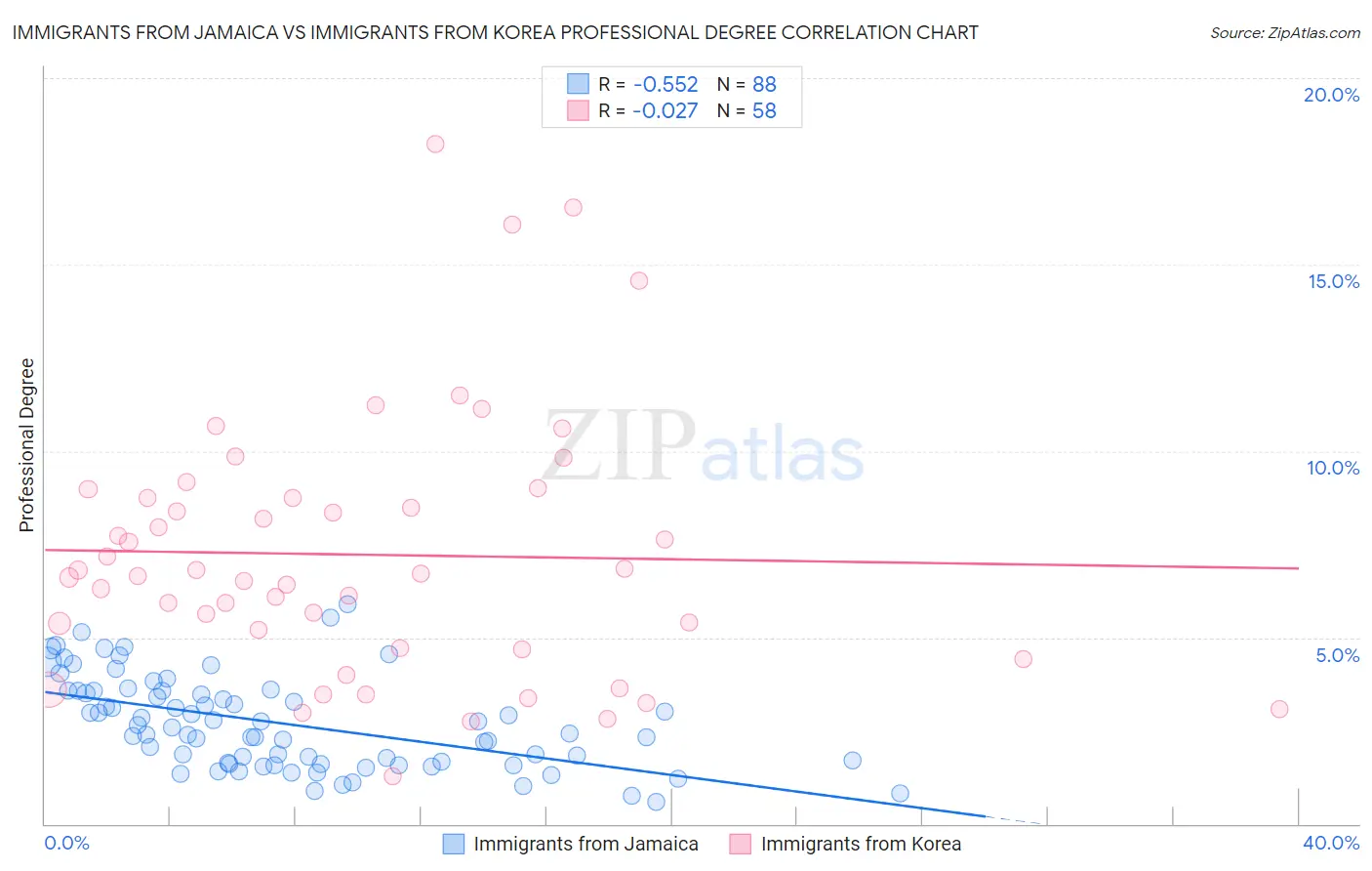 Immigrants from Jamaica vs Immigrants from Korea Professional Degree