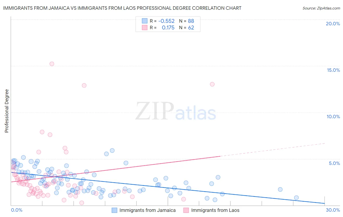 Immigrants from Jamaica vs Immigrants from Laos Professional Degree
