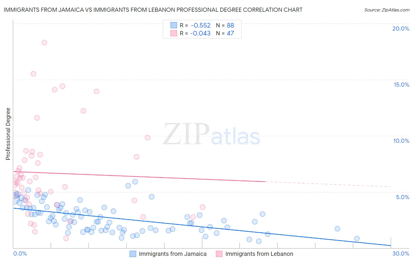 Immigrants from Jamaica vs Immigrants from Lebanon Professional Degree