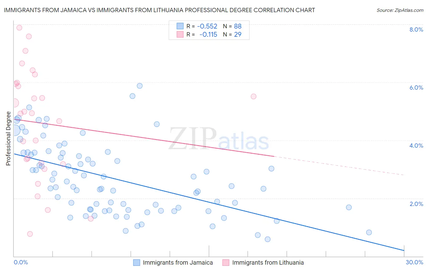 Immigrants from Jamaica vs Immigrants from Lithuania Professional Degree