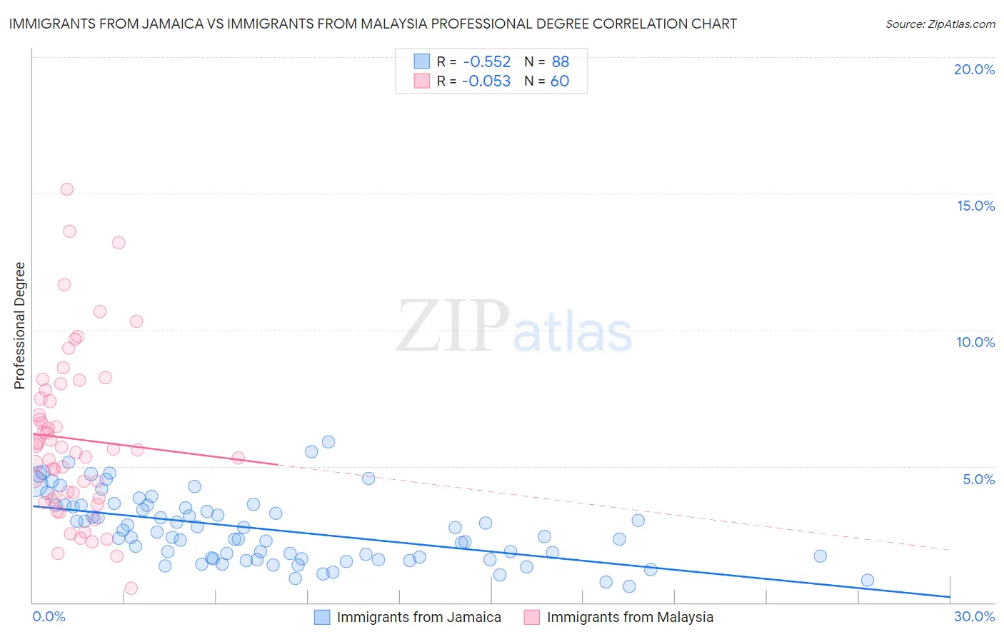Immigrants from Jamaica vs Immigrants from Malaysia Professional Degree