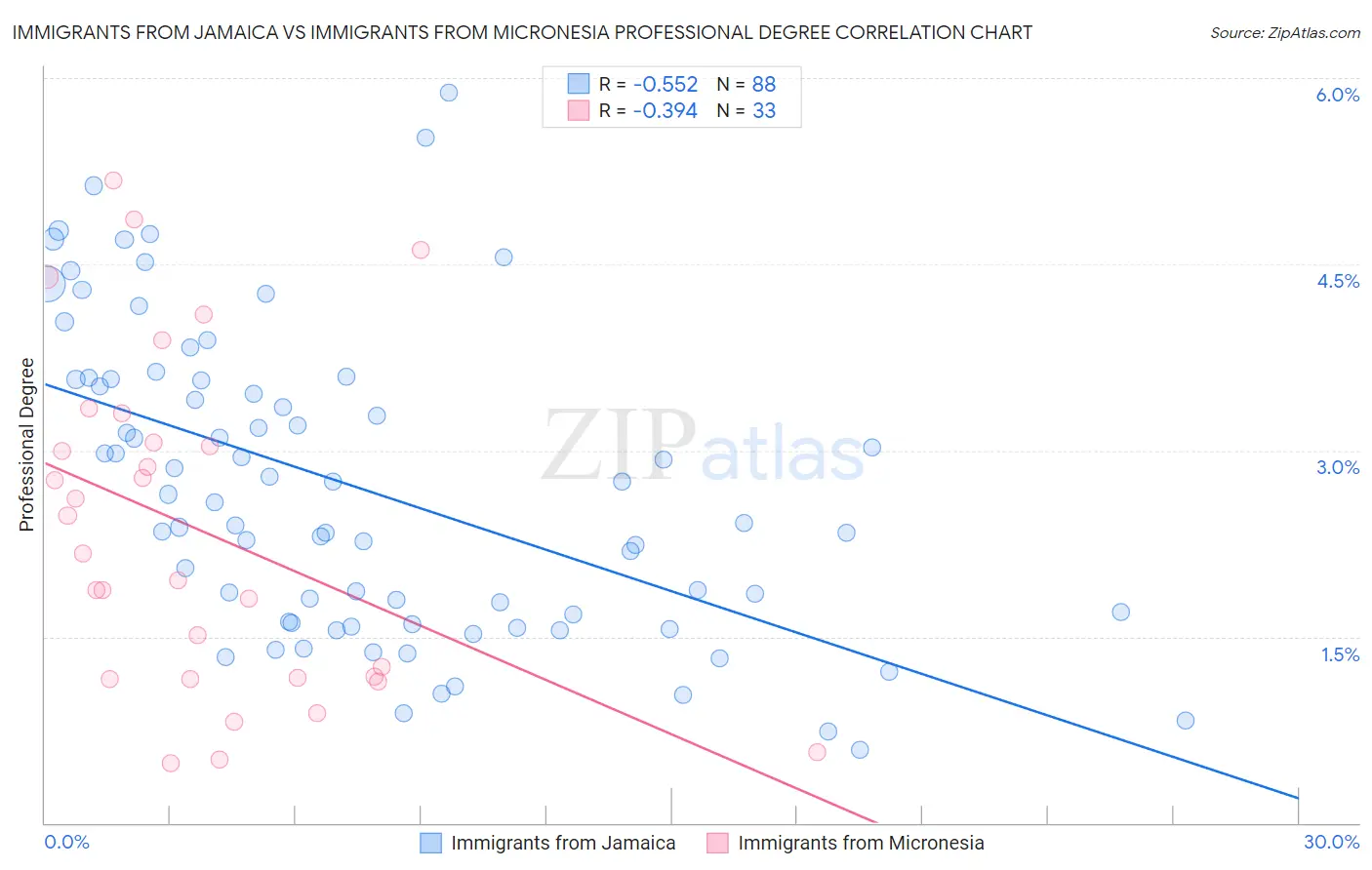 Immigrants from Jamaica vs Immigrants from Micronesia Professional Degree