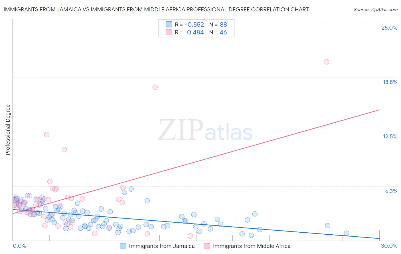 Immigrants from Jamaica vs Immigrants from Middle Africa Professional Degree