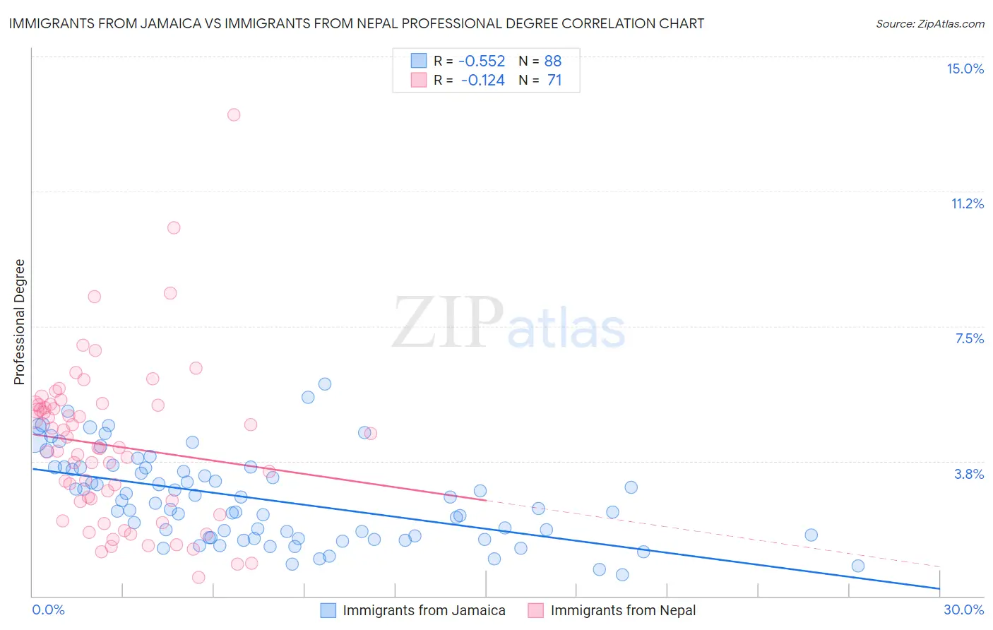 Immigrants from Jamaica vs Immigrants from Nepal Professional Degree