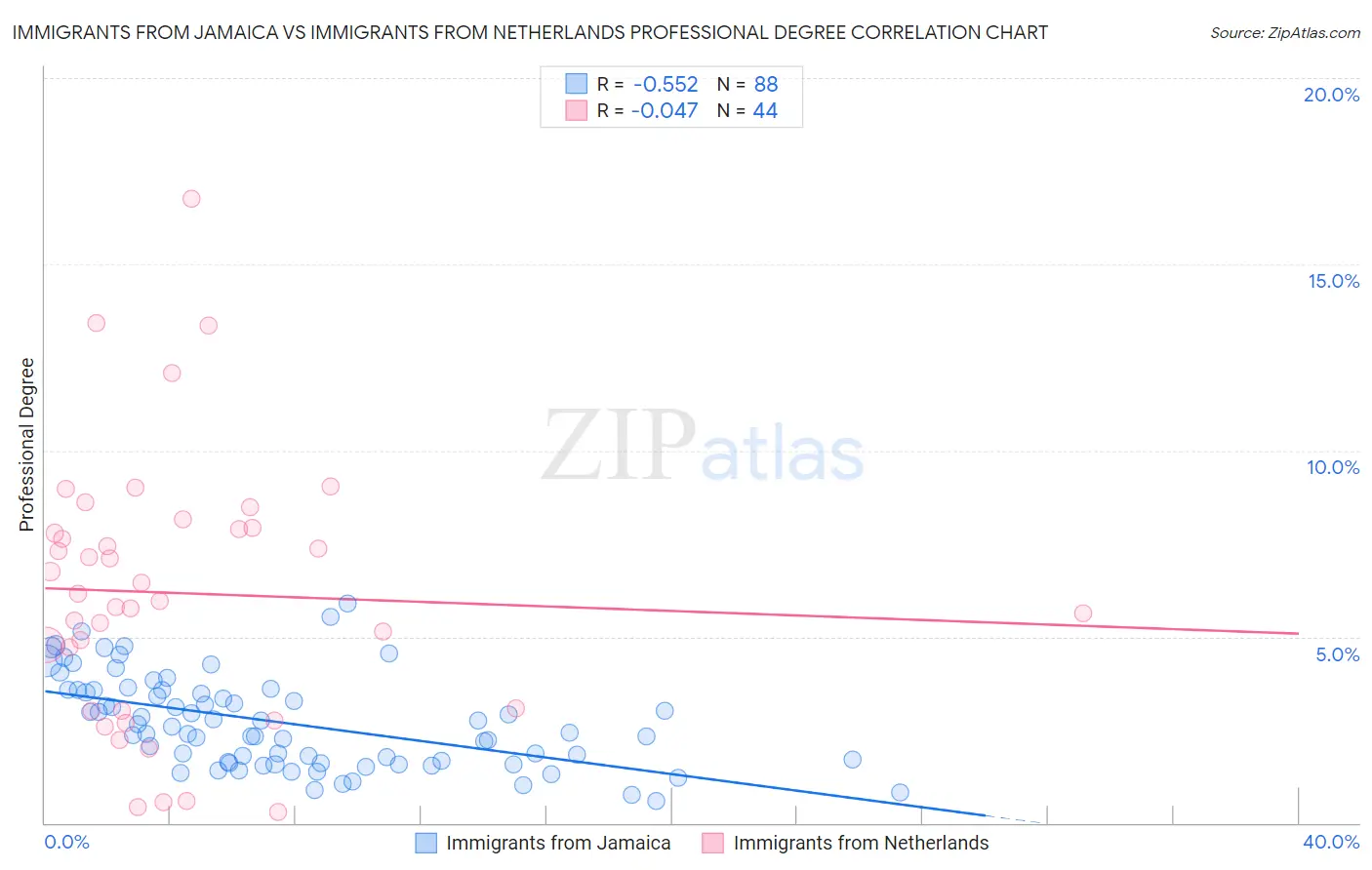 Immigrants from Jamaica vs Immigrants from Netherlands Professional Degree