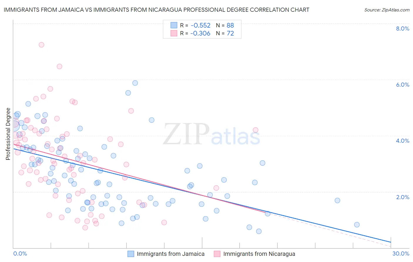 Immigrants from Jamaica vs Immigrants from Nicaragua Professional Degree