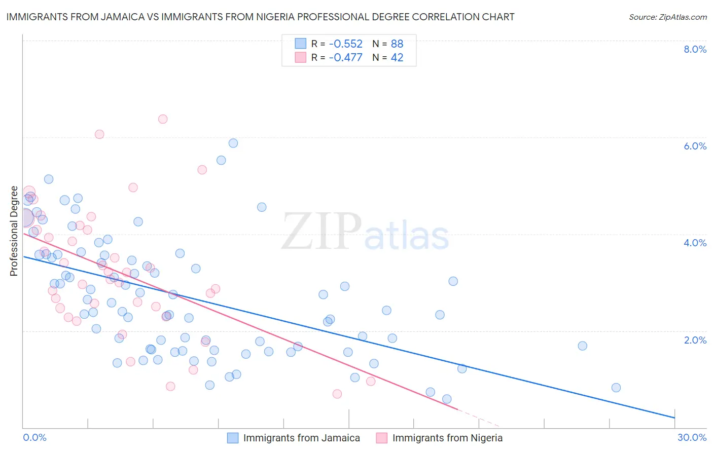 Immigrants from Jamaica vs Immigrants from Nigeria Professional Degree