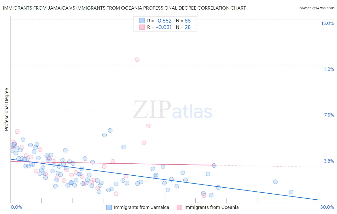Immigrants from Jamaica vs Immigrants from Oceania Professional Degree