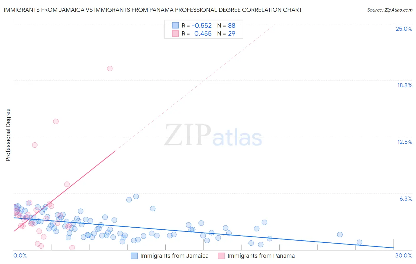 Immigrants from Jamaica vs Immigrants from Panama Professional Degree