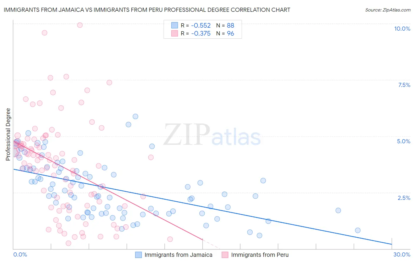 Immigrants from Jamaica vs Immigrants from Peru Professional Degree