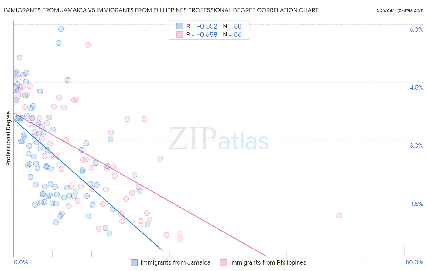Immigrants from Jamaica vs Immigrants from Philippines Professional Degree