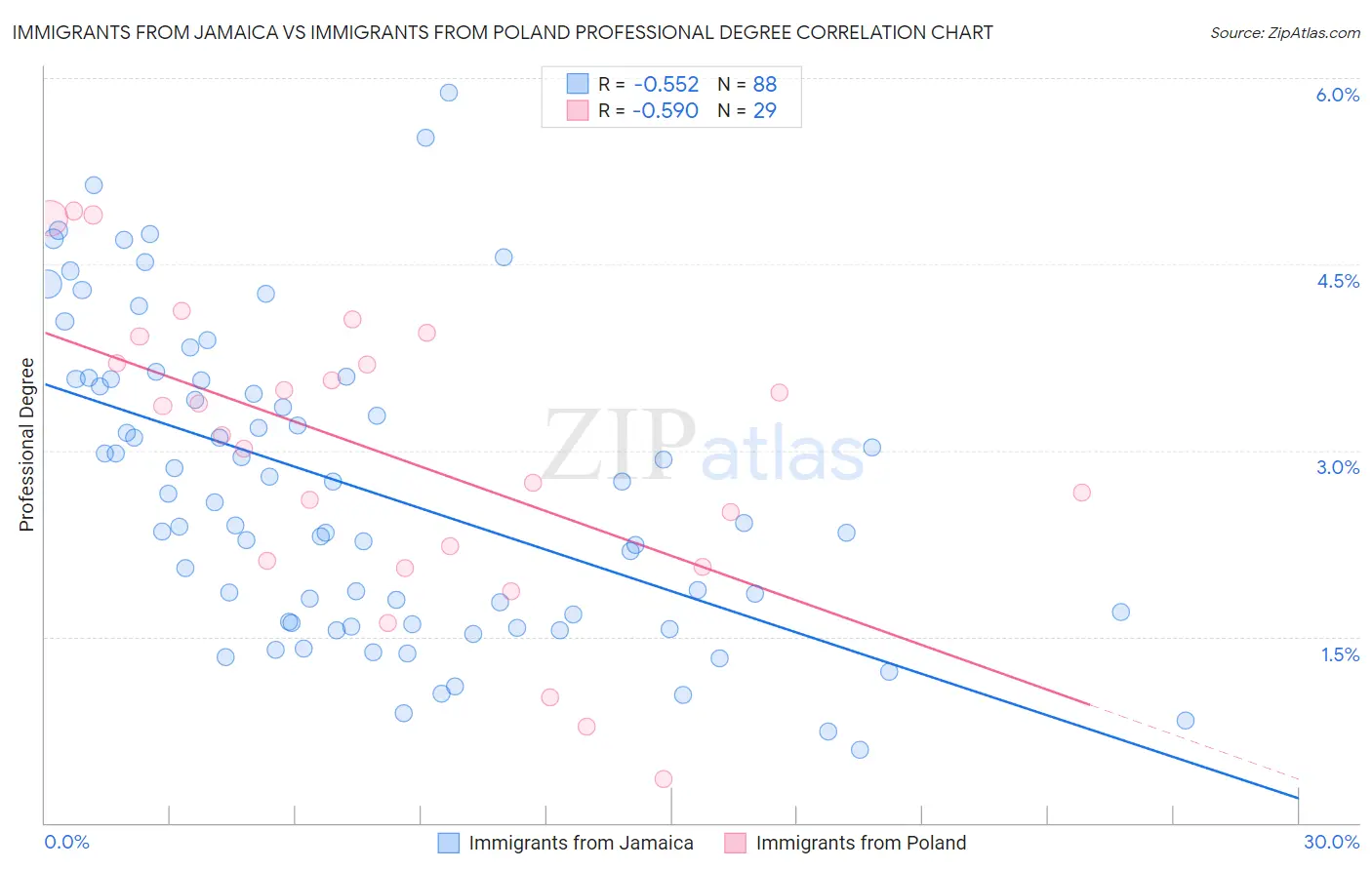 Immigrants from Jamaica vs Immigrants from Poland Professional Degree