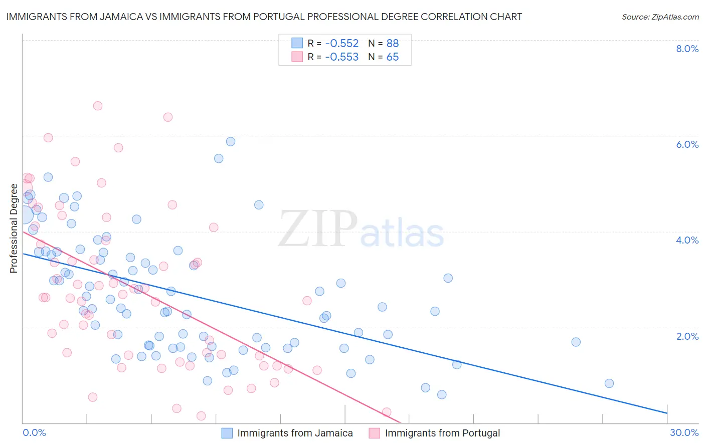 Immigrants from Jamaica vs Immigrants from Portugal Professional Degree