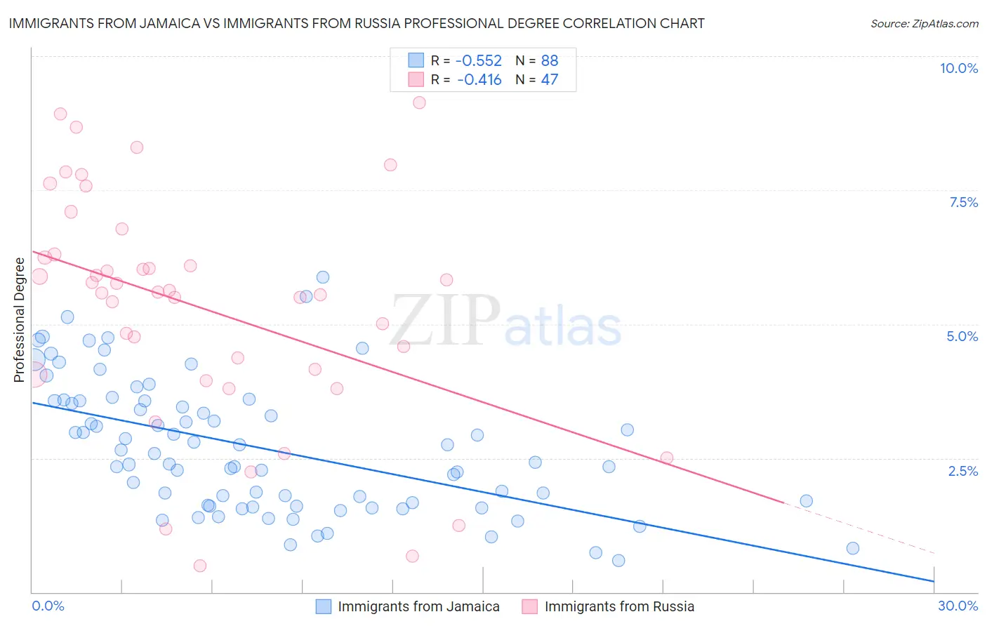 Immigrants from Jamaica vs Immigrants from Russia Professional Degree