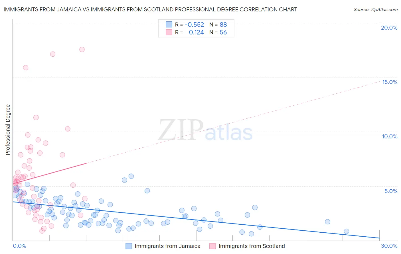 Immigrants from Jamaica vs Immigrants from Scotland Professional Degree