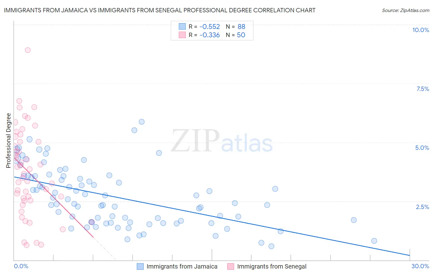 Immigrants from Jamaica vs Immigrants from Senegal Professional Degree