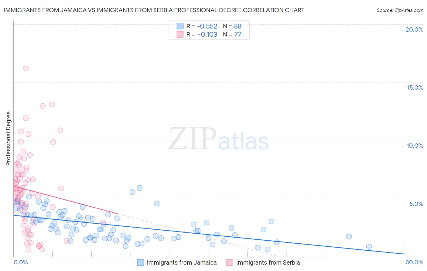 Immigrants from Jamaica vs Immigrants from Serbia Professional Degree