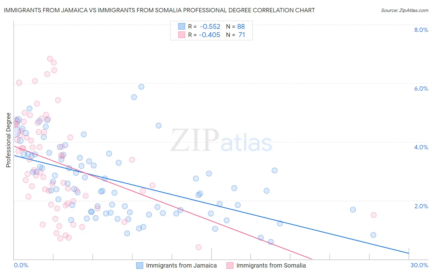 Immigrants from Jamaica vs Immigrants from Somalia Professional Degree