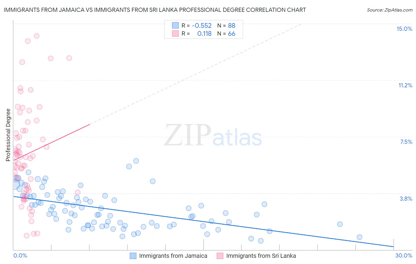 Immigrants from Jamaica vs Immigrants from Sri Lanka Professional Degree