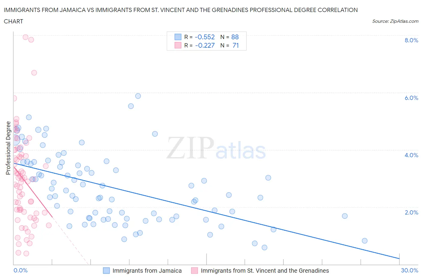 Immigrants from Jamaica vs Immigrants from St. Vincent and the Grenadines Professional Degree