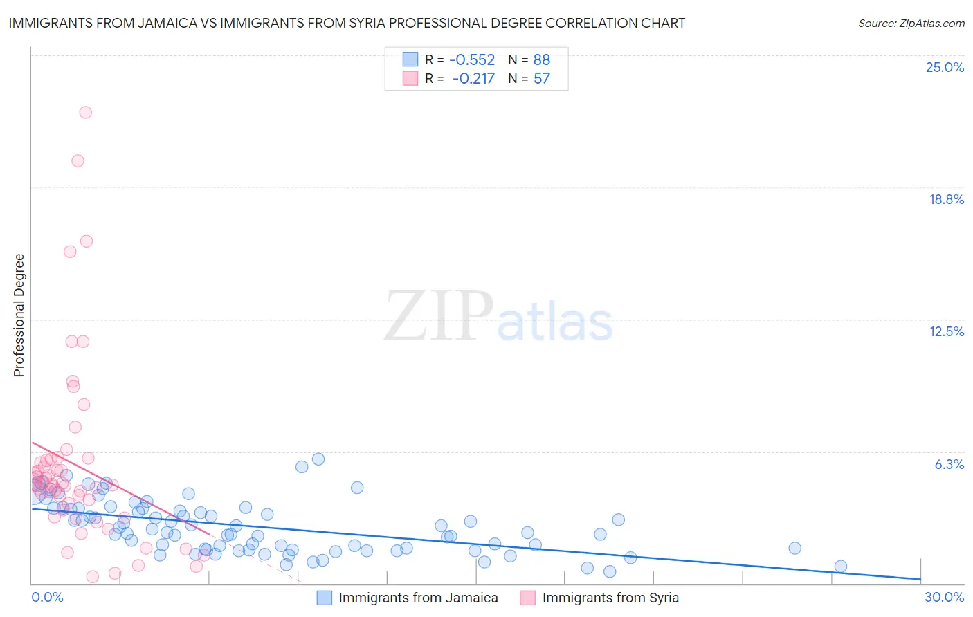 Immigrants from Jamaica vs Immigrants from Syria Professional Degree