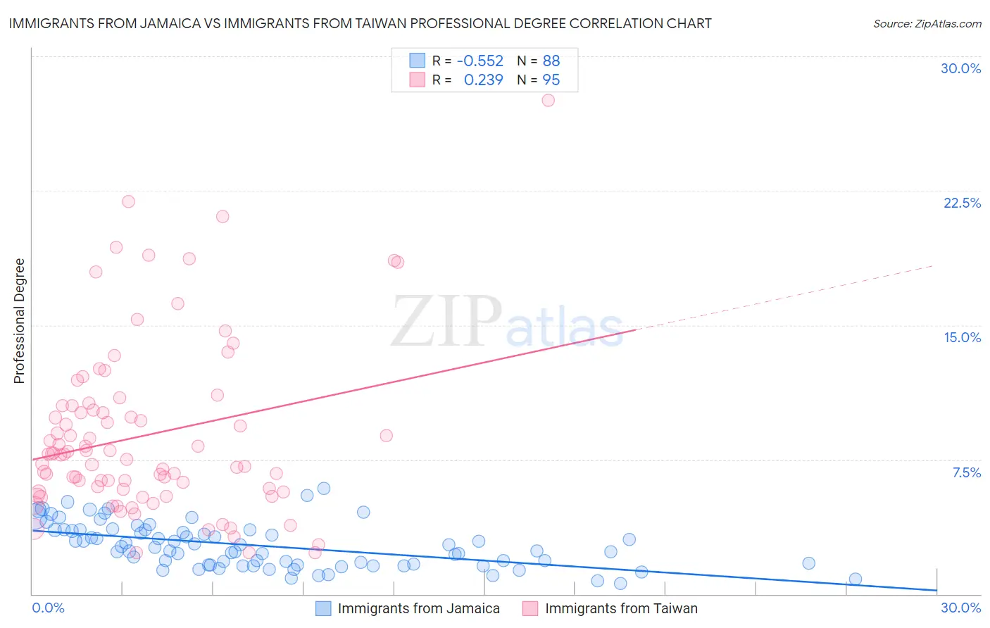 Immigrants from Jamaica vs Immigrants from Taiwan Professional Degree