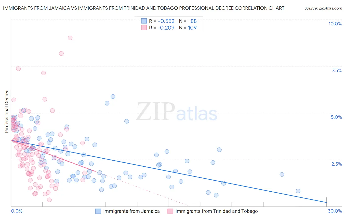Immigrants from Jamaica vs Immigrants from Trinidad and Tobago Professional Degree