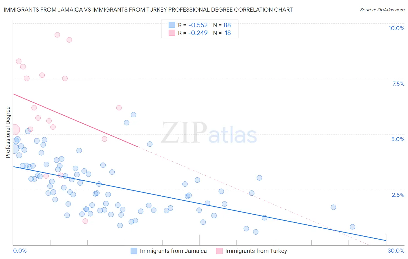 Immigrants from Jamaica vs Immigrants from Turkey Professional Degree