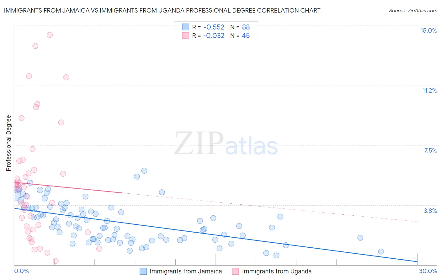 Immigrants from Jamaica vs Immigrants from Uganda Professional Degree