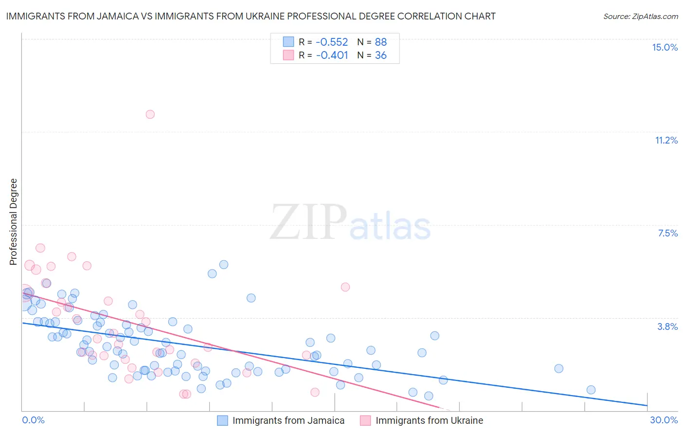 Immigrants from Jamaica vs Immigrants from Ukraine Professional Degree