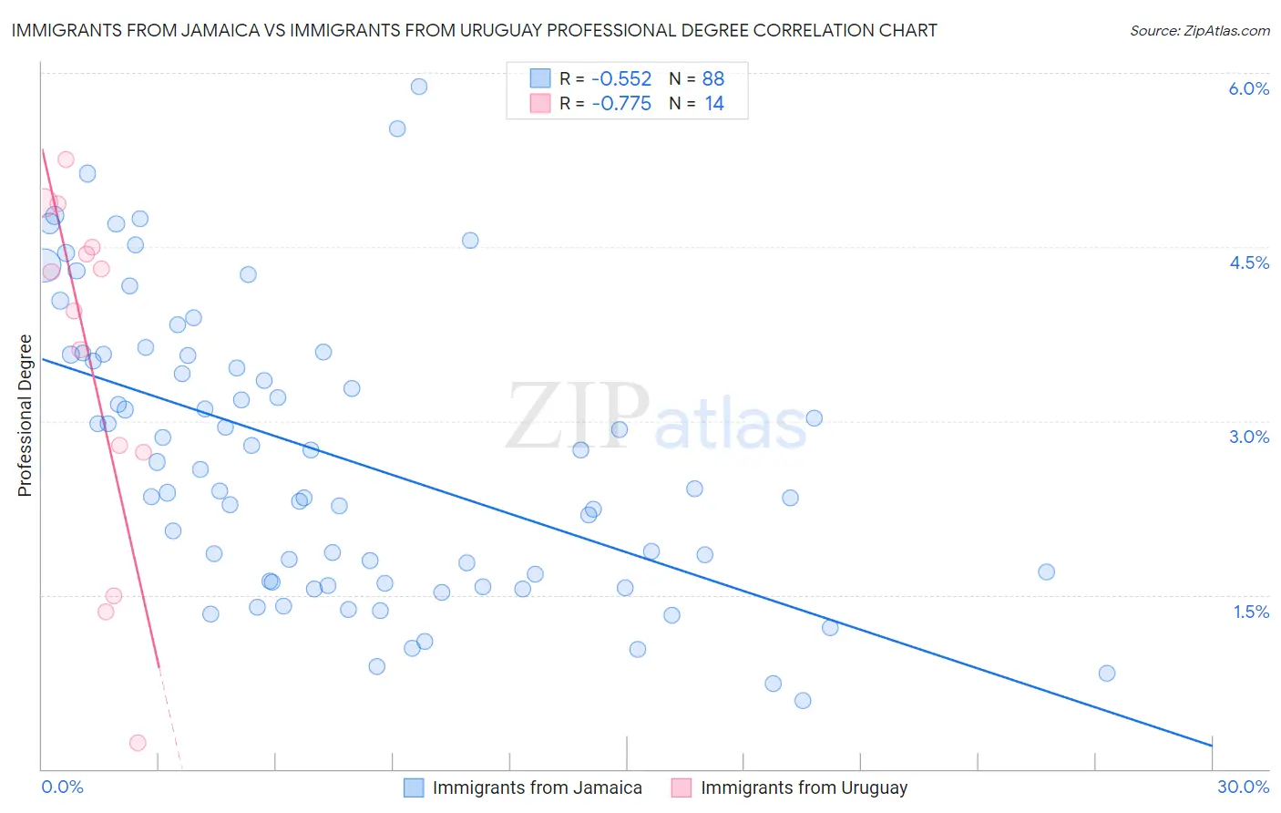 Immigrants from Jamaica vs Immigrants from Uruguay Professional Degree