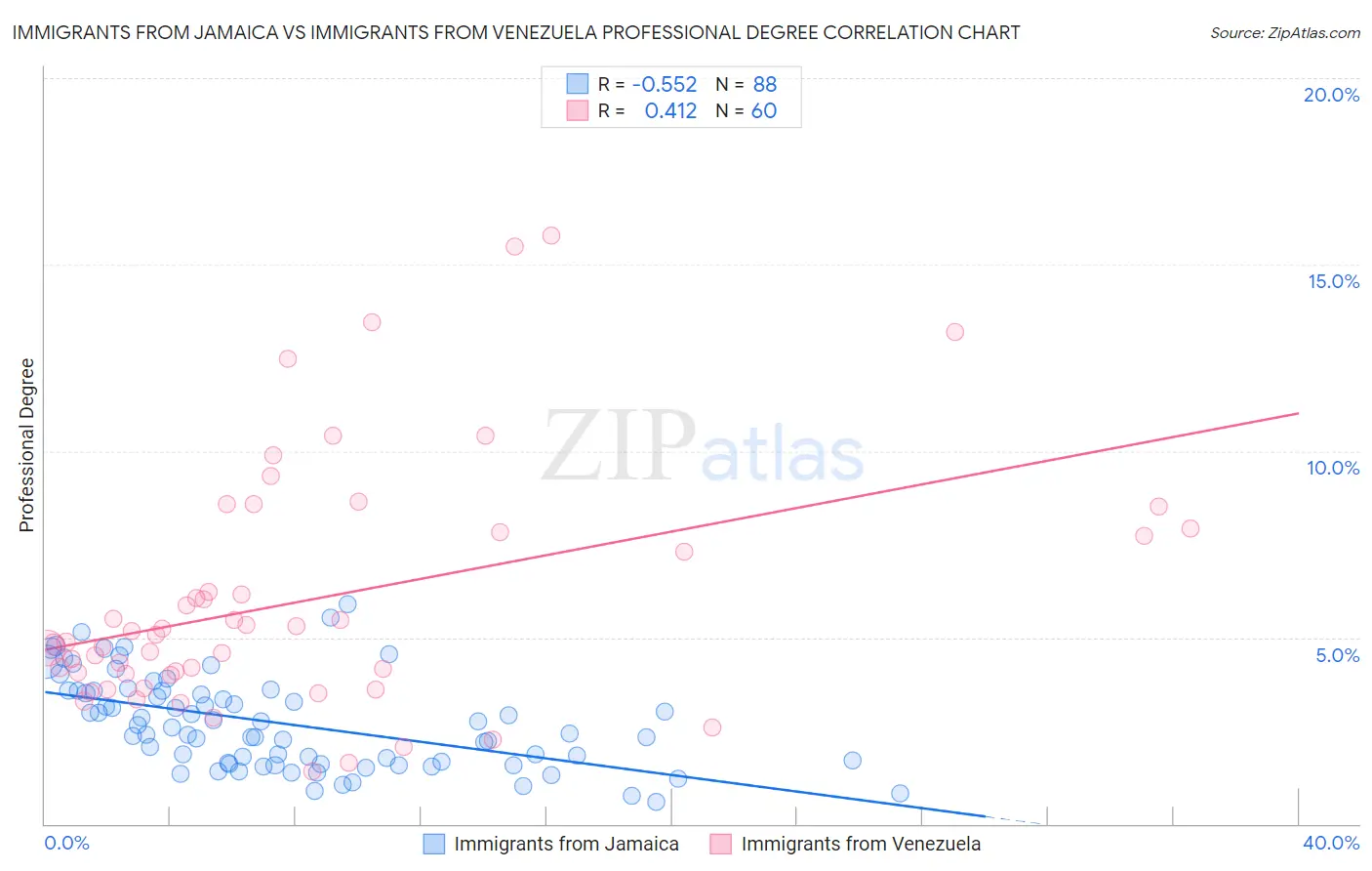 Immigrants from Jamaica vs Immigrants from Venezuela Professional Degree