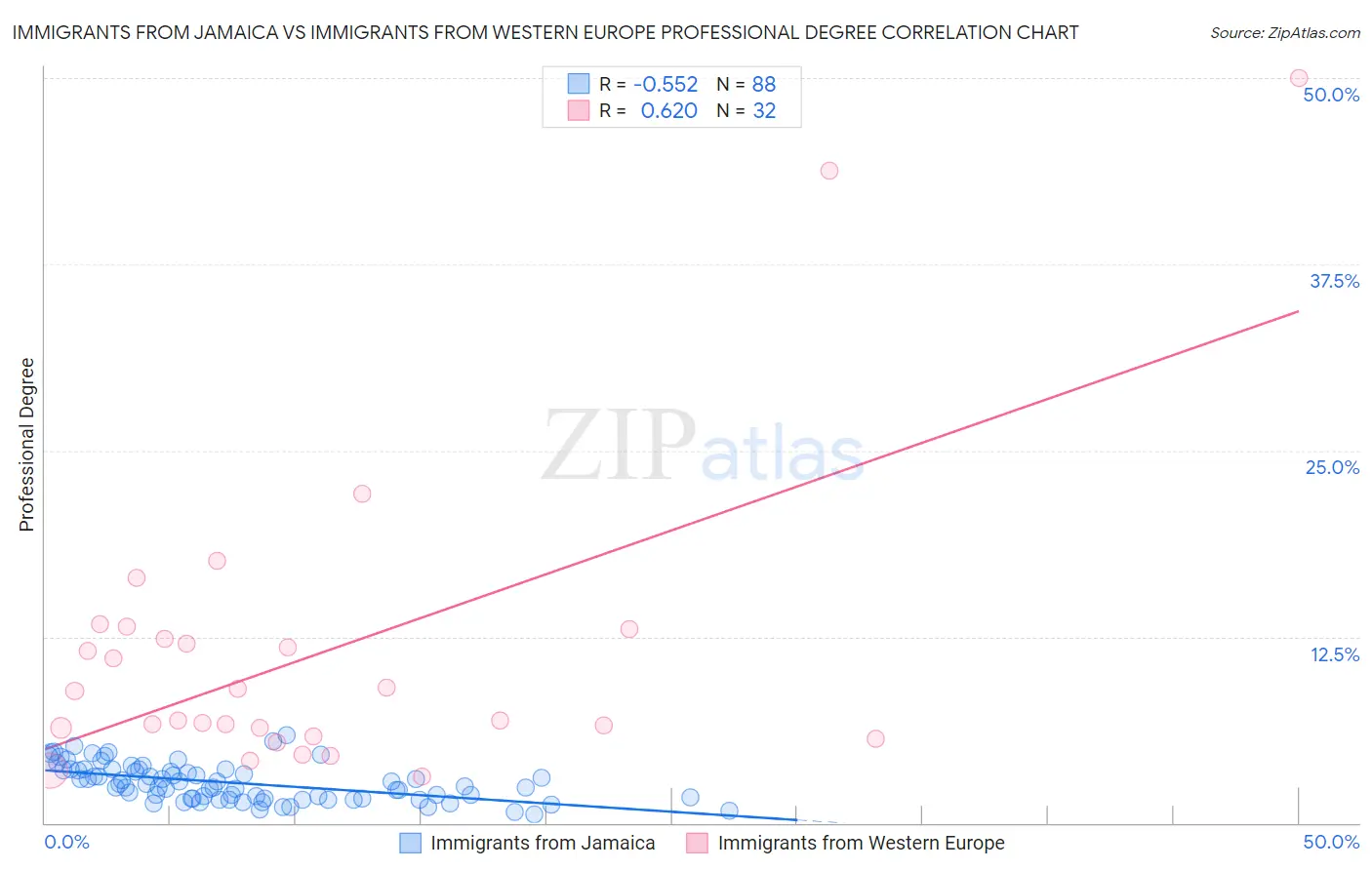 Immigrants from Jamaica vs Immigrants from Western Europe Professional Degree