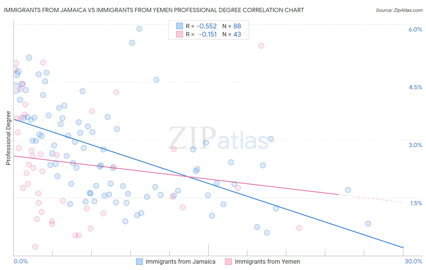 Immigrants from Jamaica vs Immigrants from Yemen Professional Degree