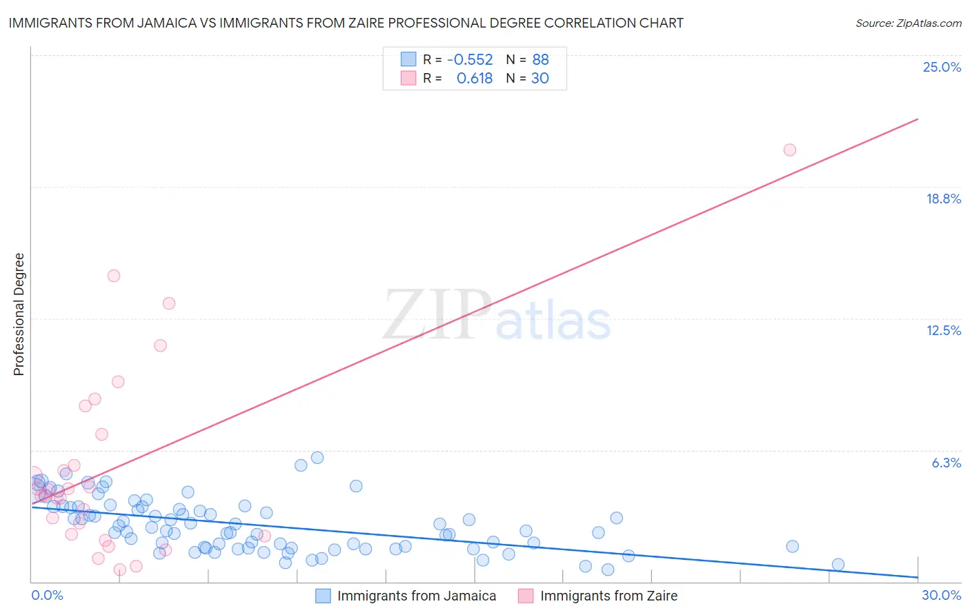Immigrants from Jamaica vs Immigrants from Zaire Professional Degree