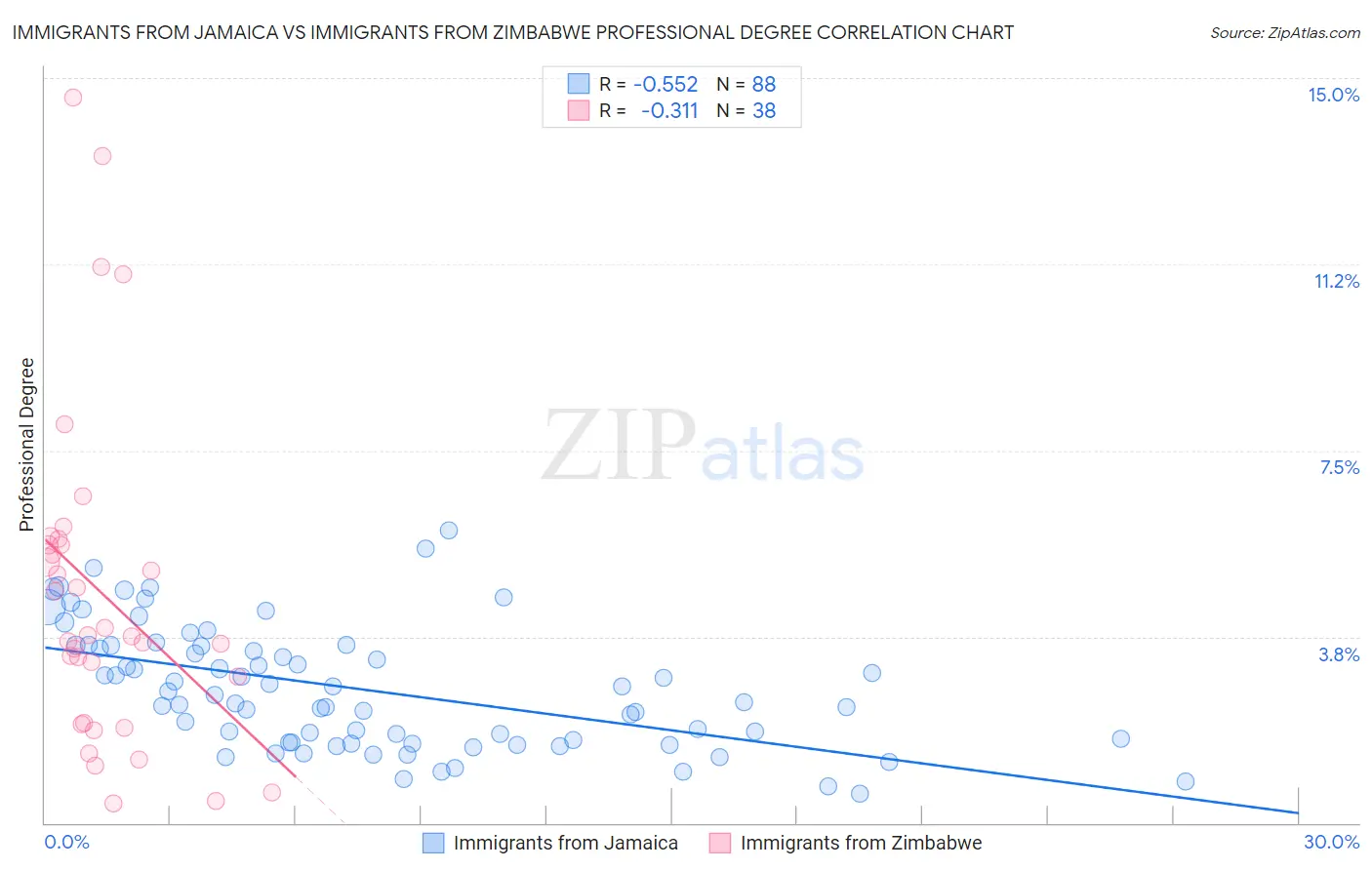 Immigrants from Jamaica vs Immigrants from Zimbabwe Professional Degree
