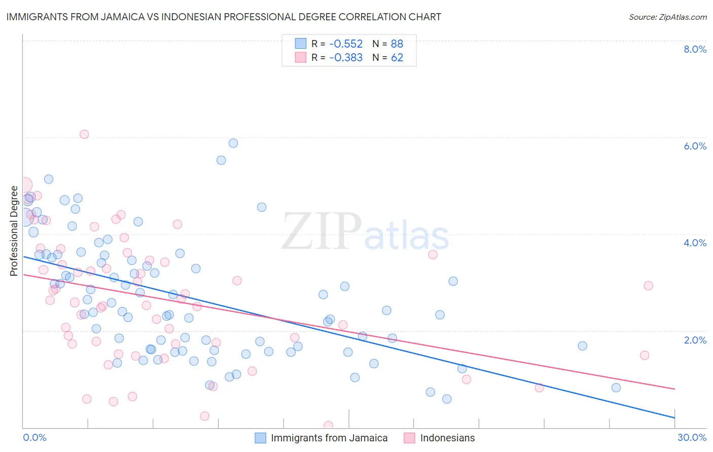 Immigrants from Jamaica vs Indonesian Professional Degree