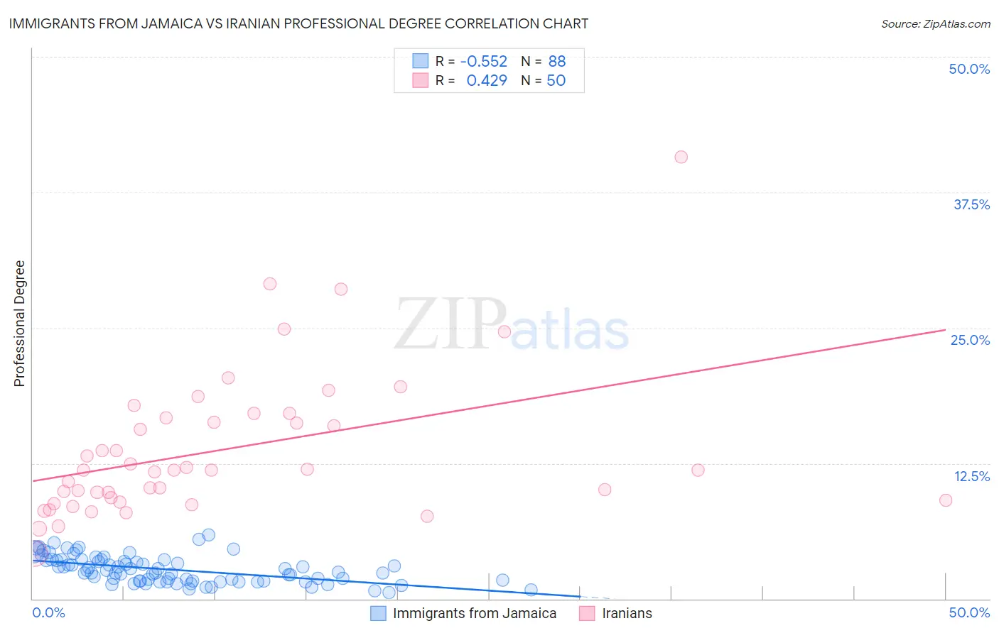 Immigrants from Jamaica vs Iranian Professional Degree