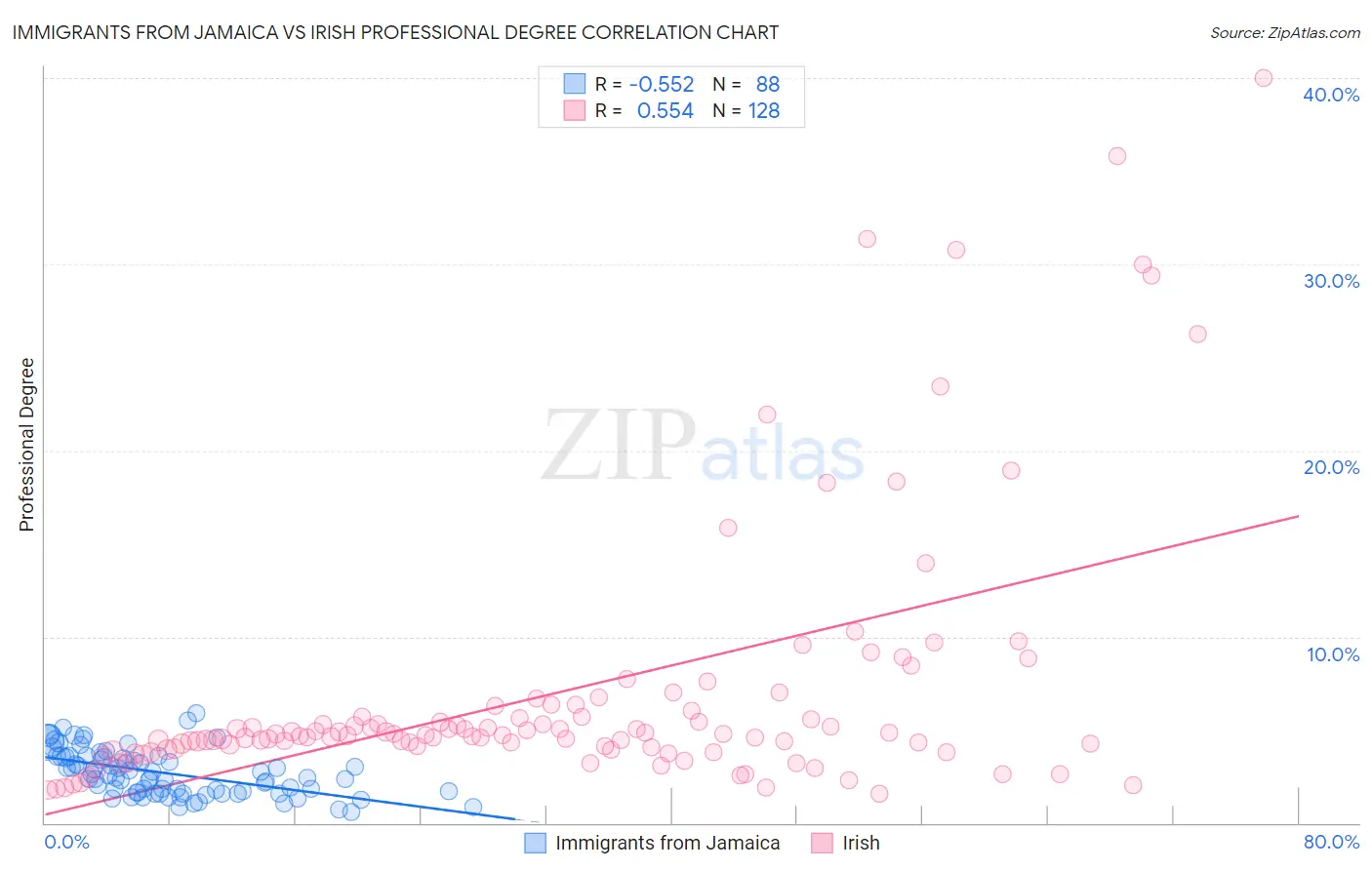 Immigrants from Jamaica vs Irish Professional Degree