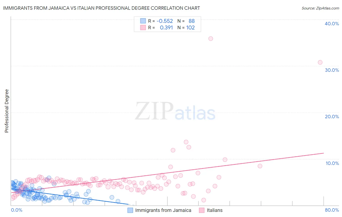 Immigrants from Jamaica vs Italian Professional Degree