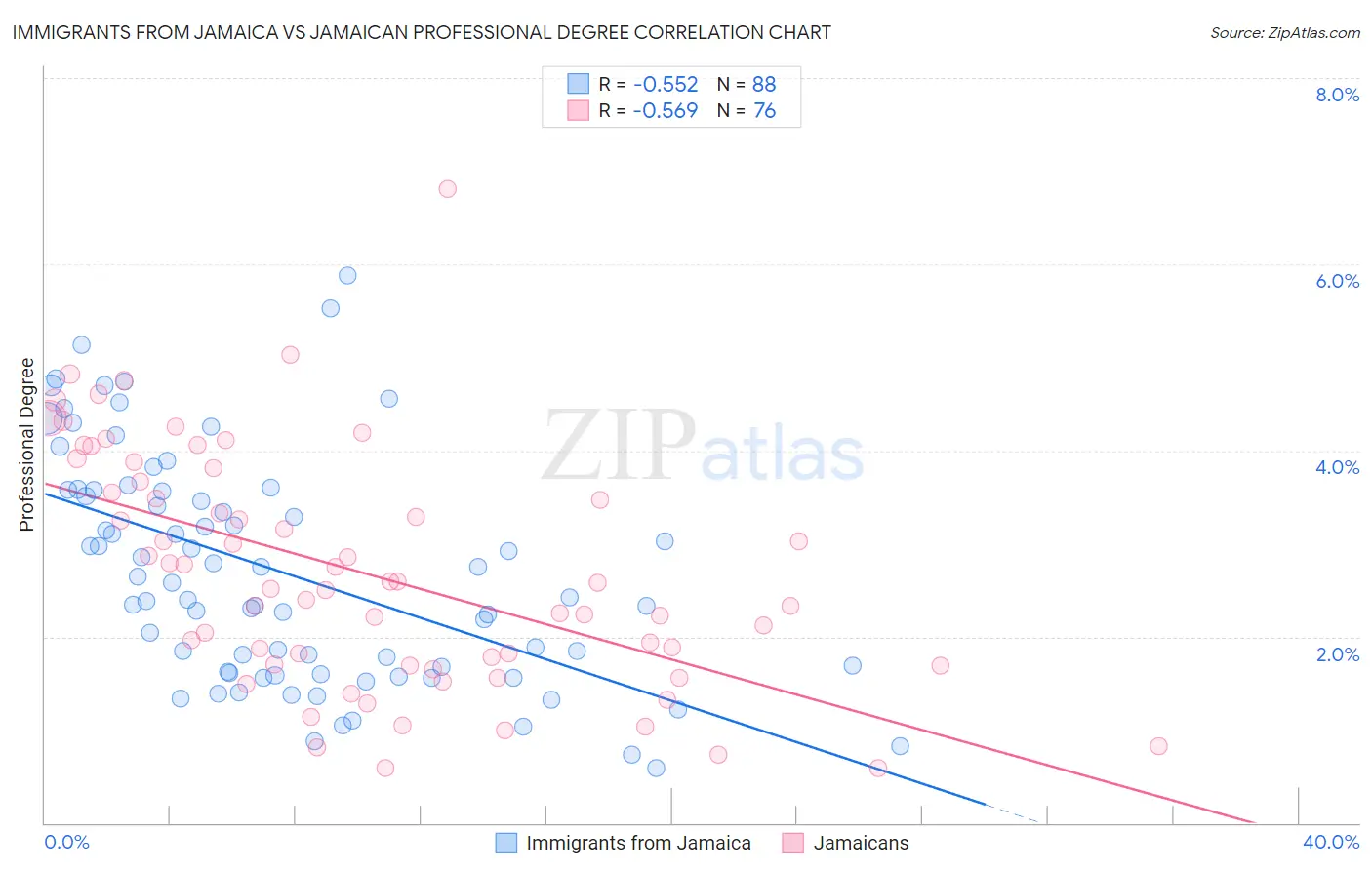 Immigrants from Jamaica vs Jamaican Professional Degree