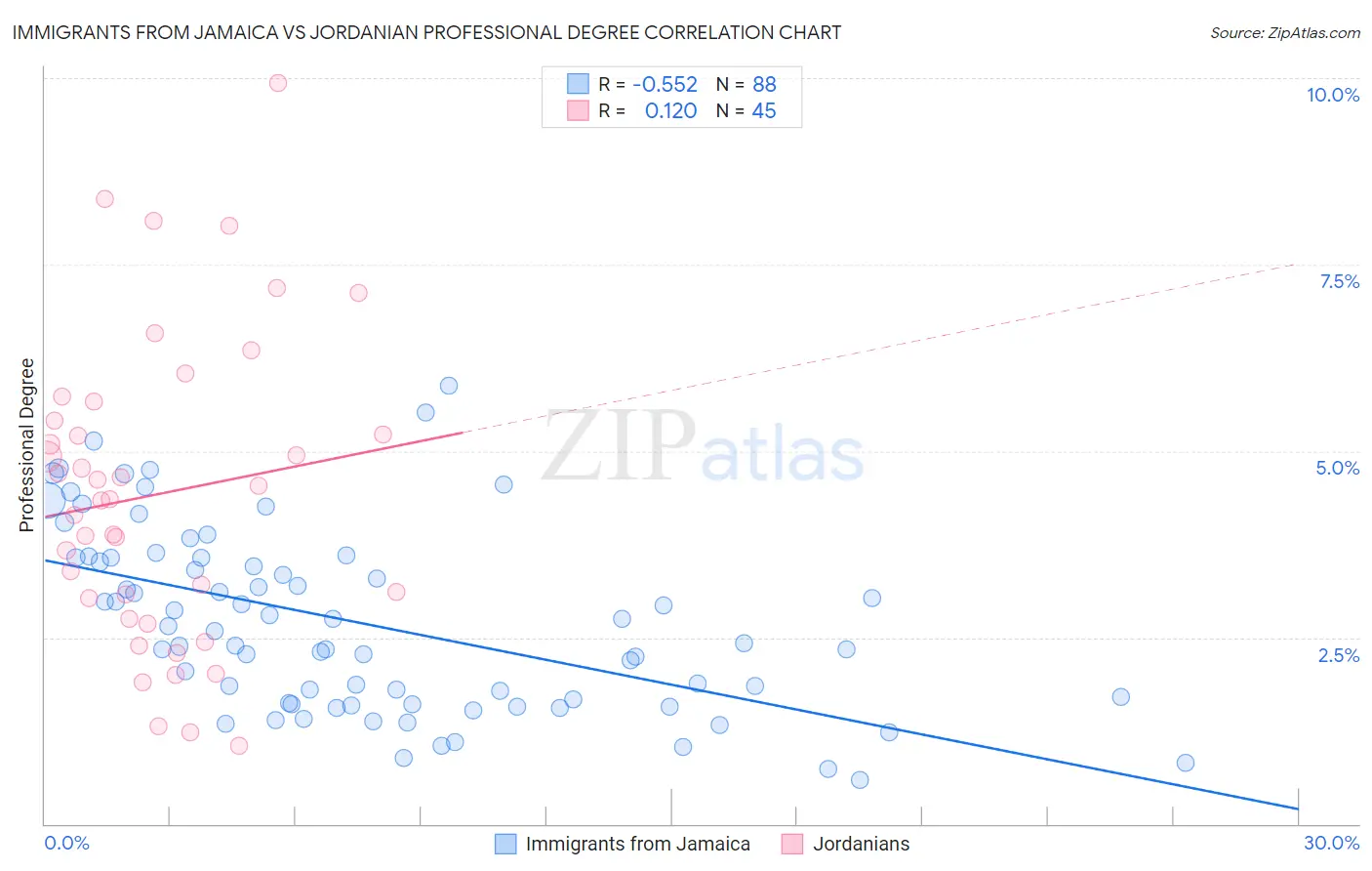 Immigrants from Jamaica vs Jordanian Professional Degree