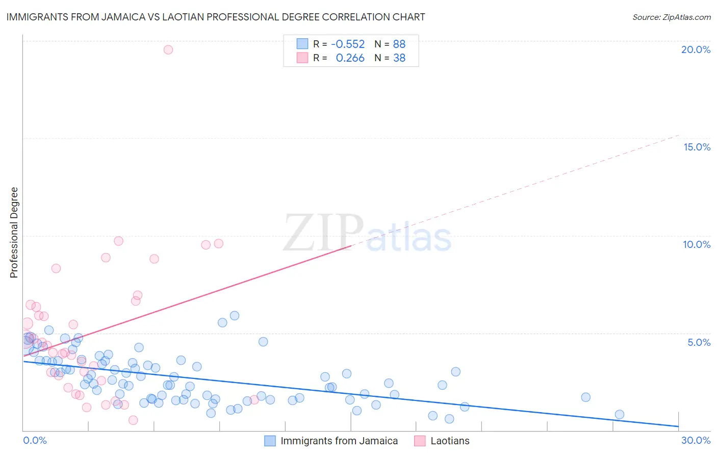 Immigrants from Jamaica vs Laotian Professional Degree