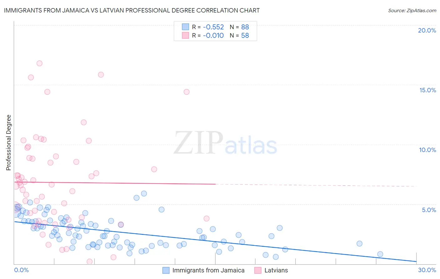 Immigrants from Jamaica vs Latvian Professional Degree